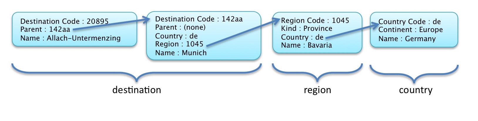 Subdestinations